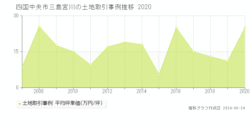 四国中央市三島宮川の土地価格推移グラフ 