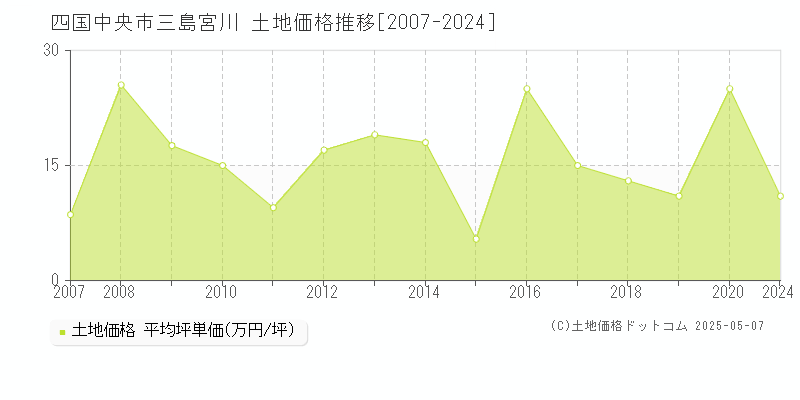 三島宮川(四国中央市)の土地価格推移グラフ(坪単価)[2007-2024年]