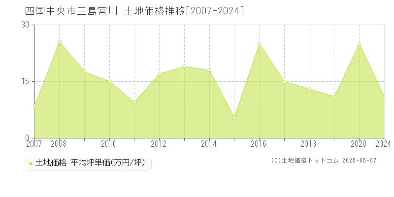 四国中央市三島宮川の土地価格推移グラフ 