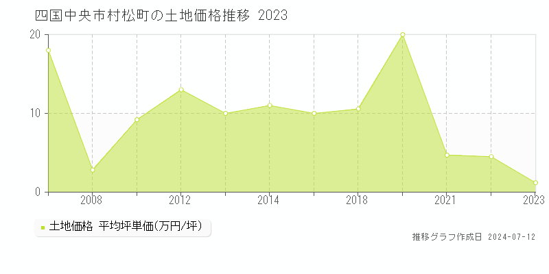 四国中央市村松町の土地価格推移グラフ 