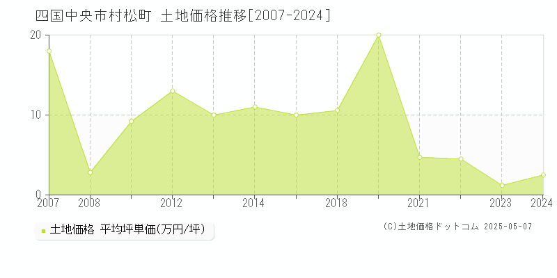 村松町(四国中央市)の土地価格推移グラフ(坪単価)[2007-2024年]