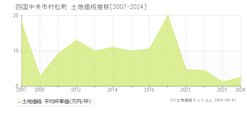 四国中央市村松町の土地価格推移グラフ 