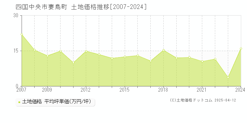 四国中央市妻鳥町の土地取引事例推移グラフ 