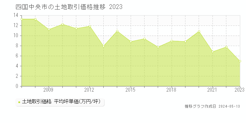 四国中央市の土地価格推移グラフ 