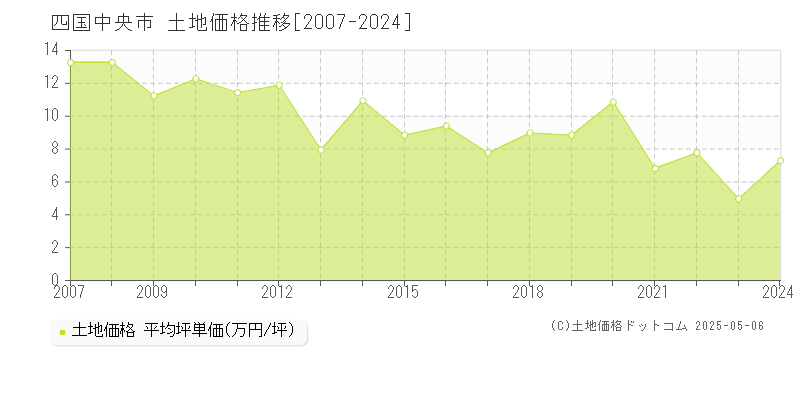 全域(四国中央市)の土地価格推移グラフ(坪単価)[2007-2024年]