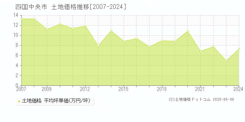 四国中央市全域の土地価格推移グラフ 