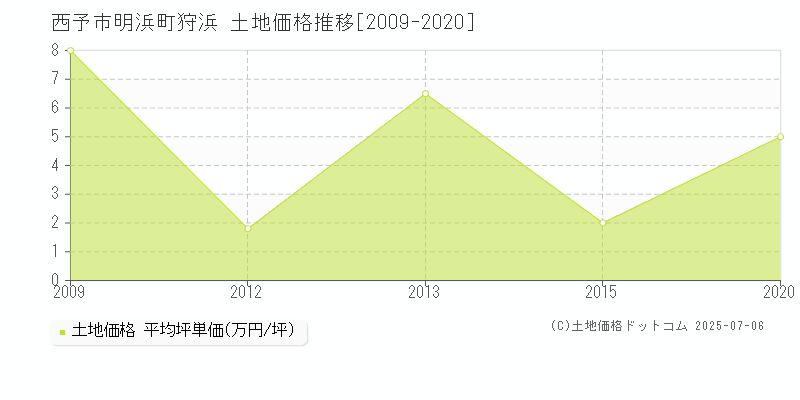 明浜町狩浜(西予市)の土地価格推移グラフ(坪単価)[2009-2020年]