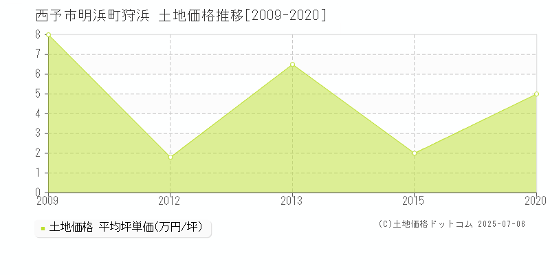 西予市明浜町狩浜の土地価格推移グラフ 