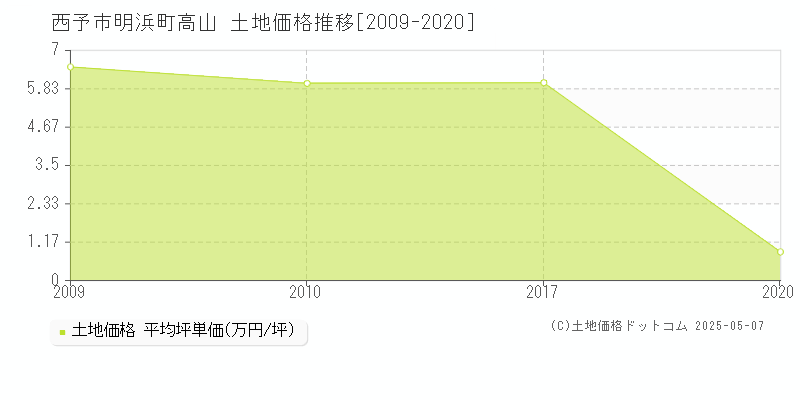 明浜町高山(西予市)の土地価格推移グラフ(坪単価)[2009-2020年]