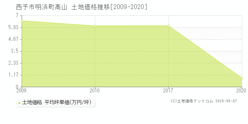 西予市明浜町高山の土地価格推移グラフ 