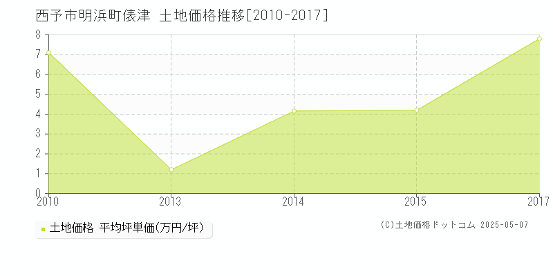 明浜町俵津(西予市)の土地価格推移グラフ(坪単価)[2010-2017年]