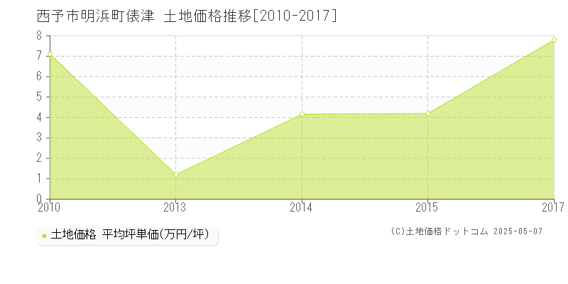 西予市明浜町俵津の土地取引価格推移グラフ 