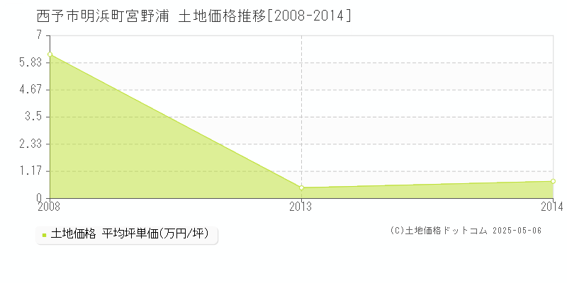 明浜町宮野浦(西予市)の土地価格推移グラフ(坪単価)[2008-2014年]