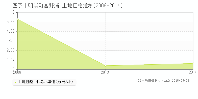 西予市明浜町宮野浦の土地取引事例推移グラフ 