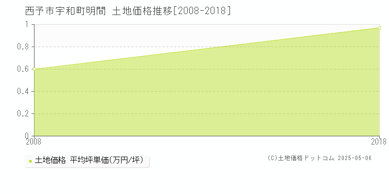 宇和町明間(西予市)の土地価格推移グラフ(坪単価)[2008-2018年]