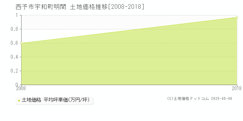 西予市宇和町明間の土地価格推移グラフ 