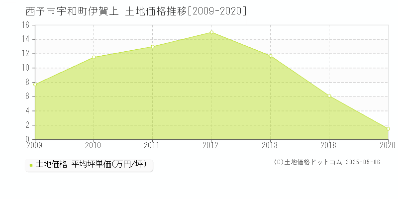 宇和町伊賀上(西予市)の土地価格推移グラフ(坪単価)[2009-2020年]