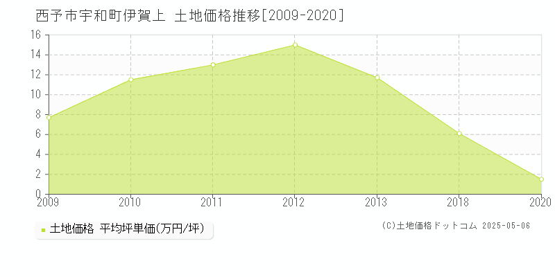 西予市宇和町伊賀上の土地価格推移グラフ 