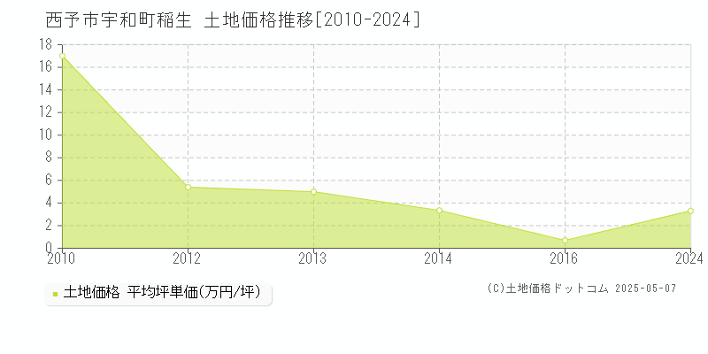 宇和町稲生(西予市)の土地価格推移グラフ(坪単価)[2010-2024年]