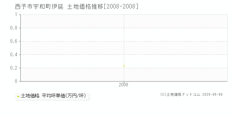 宇和町伊延(西予市)の土地価格推移グラフ(坪単価)[2008-2008年]