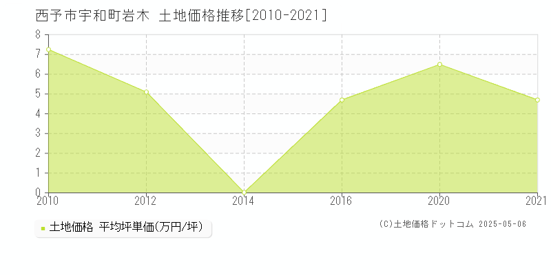 宇和町岩木(西予市)の土地価格推移グラフ(坪単価)[2010-2021年]