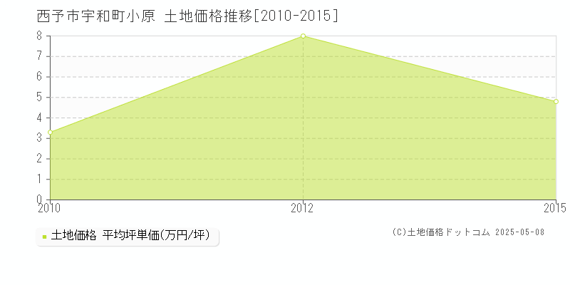宇和町小原(西予市)の土地価格推移グラフ(坪単価)[2010-2015年]