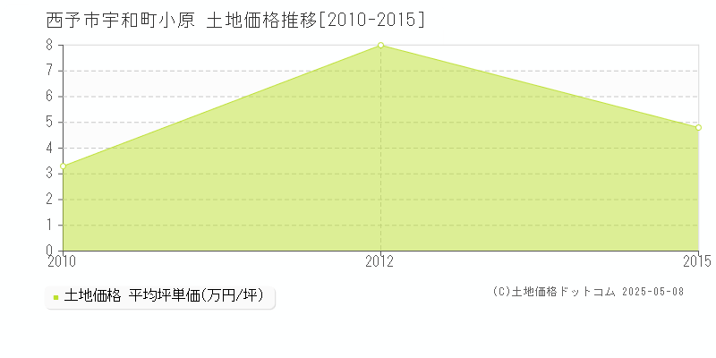 西予市宇和町小原の土地価格推移グラフ 