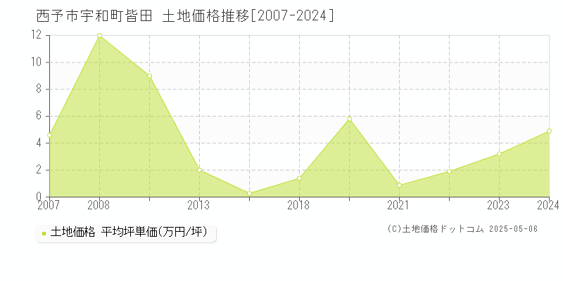 宇和町皆田(西予市)の土地価格推移グラフ(坪単価)[2007-2024年]