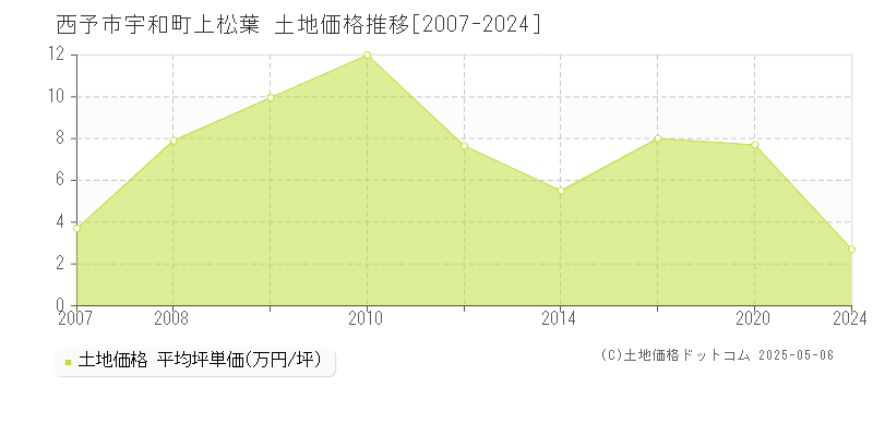 宇和町上松葉(西予市)の土地価格推移グラフ(坪単価)[2007-2024年]