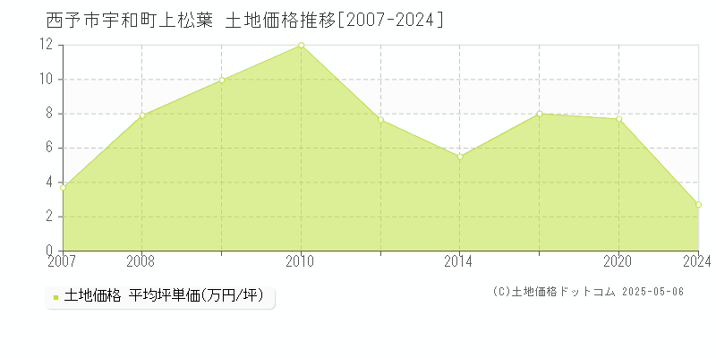 西予市宇和町上松葉の土地価格推移グラフ 