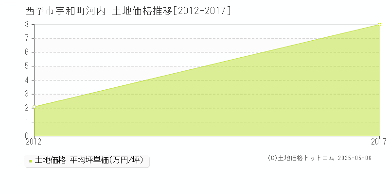 宇和町河内(西予市)の土地価格推移グラフ(坪単価)[2012-2017年]