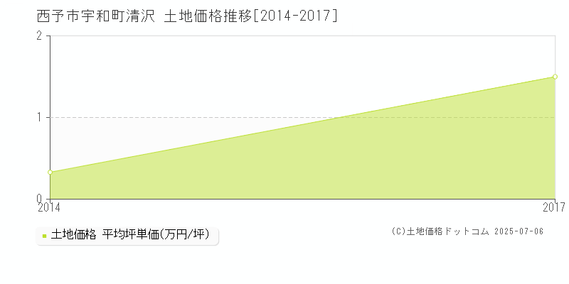 宇和町清沢(西予市)の土地価格推移グラフ(坪単価)[2014-2017年]