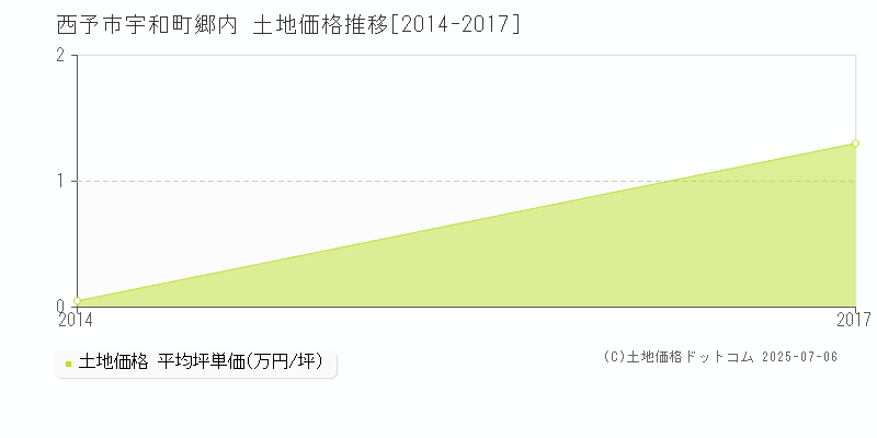 宇和町郷内(西予市)の土地価格推移グラフ(坪単価)[2014-2017年]