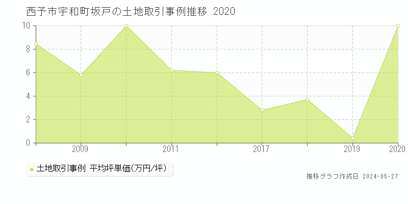 西予市宇和町坂戸の土地価格推移グラフ 