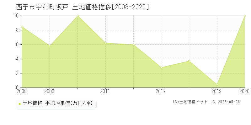 宇和町坂戸(西予市)の土地価格推移グラフ(坪単価)[2008-2020年]