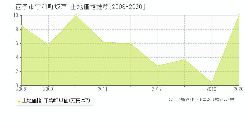 西予市宇和町坂戸の土地価格推移グラフ 