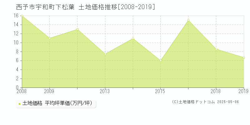 宇和町下松葉(西予市)の土地価格推移グラフ(坪単価)[2008-2019年]
