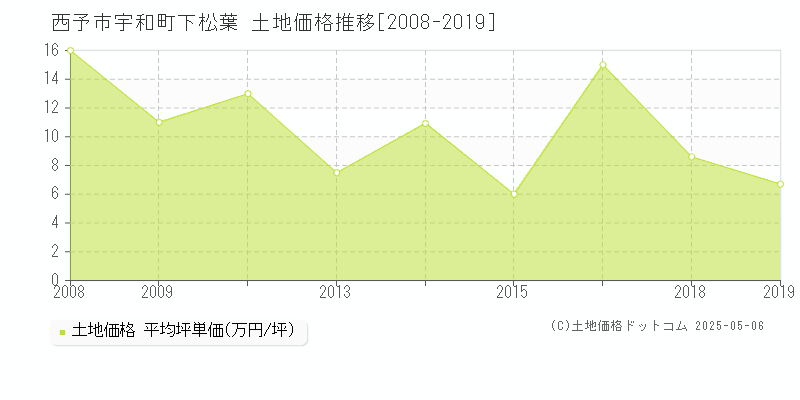 西予市宇和町下松葉の土地価格推移グラフ 