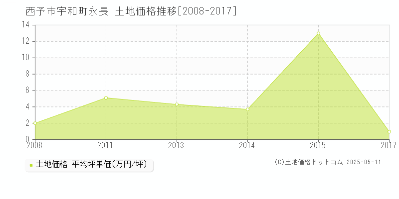 宇和町永長(西予市)の土地価格推移グラフ(坪単価)[2008-2017年]