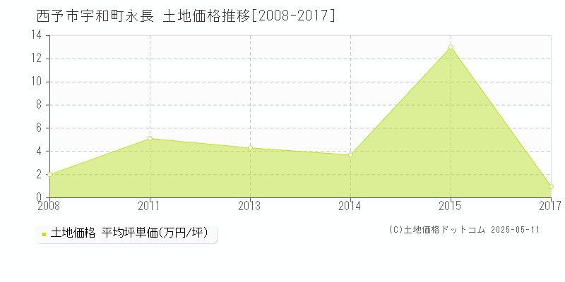 西予市宇和町永長の土地価格推移グラフ 