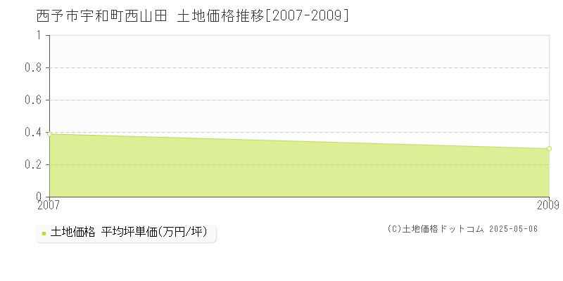 宇和町西山田(西予市)の土地価格推移グラフ(坪単価)[2007-2009年]