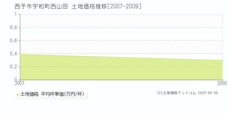 西予市宇和町西山田の土地価格推移グラフ 