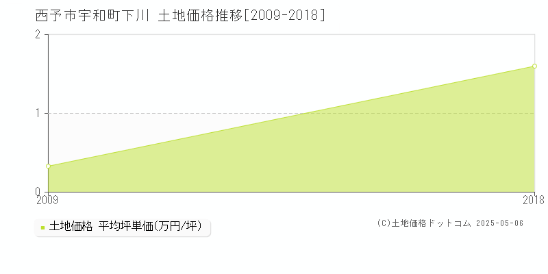 宇和町下川(西予市)の土地価格推移グラフ(坪単価)[2009-2018年]