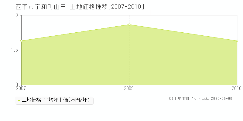 宇和町山田(西予市)の土地価格推移グラフ(坪単価)[2007-2010年]