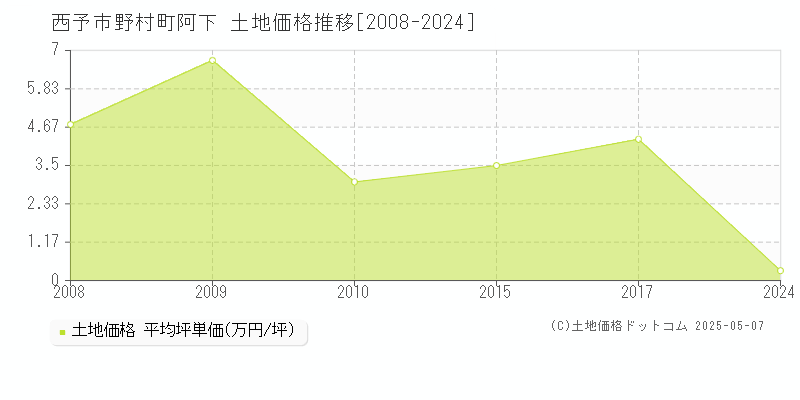 野村町阿下(西予市)の土地価格推移グラフ(坪単価)[2008-2024年]