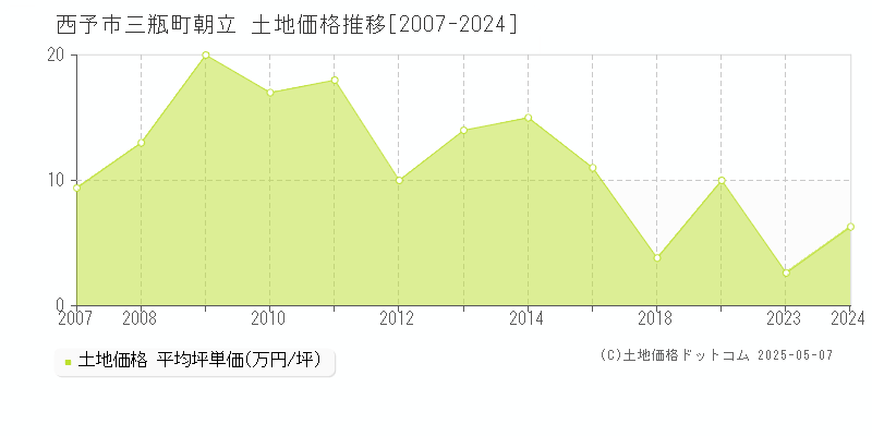 三瓶町朝立(西予市)の土地価格推移グラフ(坪単価)[2007-2024年]