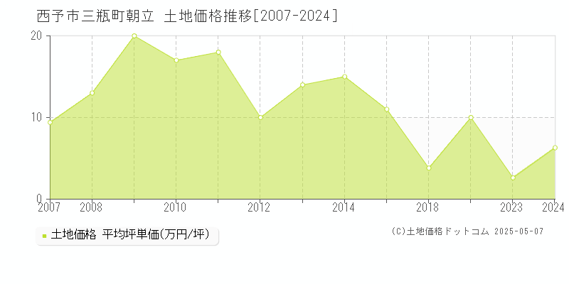 西予市三瓶町朝立の土地価格推移グラフ 