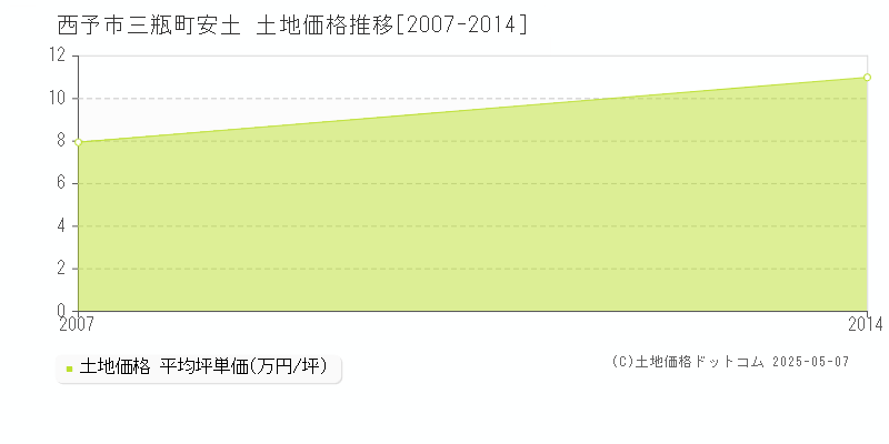 三瓶町安土(西予市)の土地価格推移グラフ(坪単価)[2007-2014年]