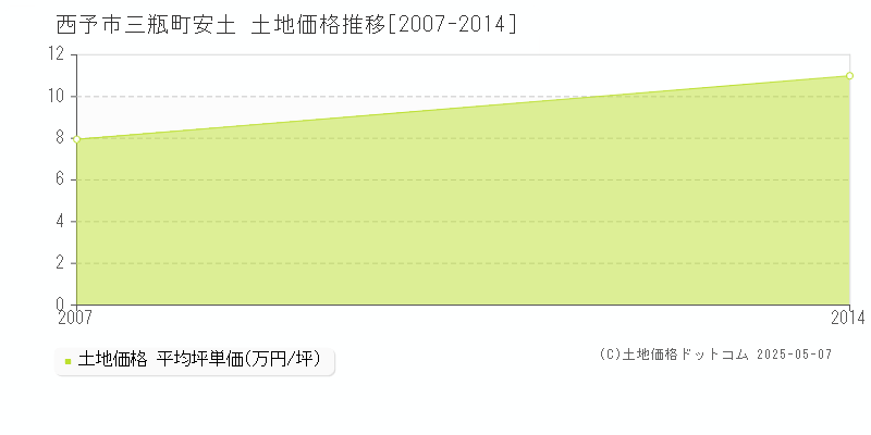 西予市三瓶町安土の土地価格推移グラフ 