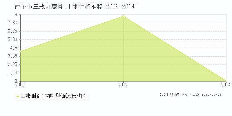 西予市三瓶町蔵貫の土地価格推移グラフ 